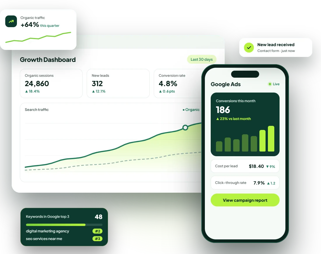Twastia.io growth dashboard showing SEO traffic, Google Ads conversions and keyword rankings
