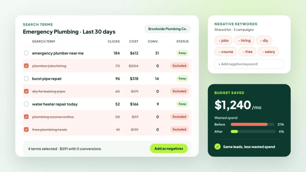 Search terms report with irrelevant queries excluded as negative keywords and a card showing $1,240 a month budget saved