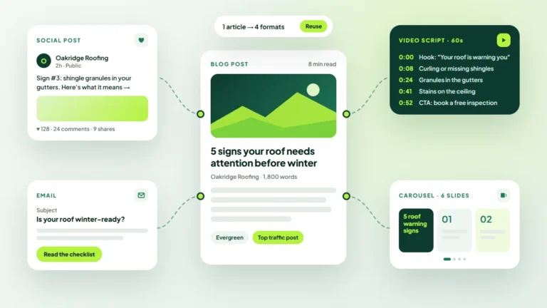 One blog post repurposed into a social post, email newsletter, 60-second video script and carousel